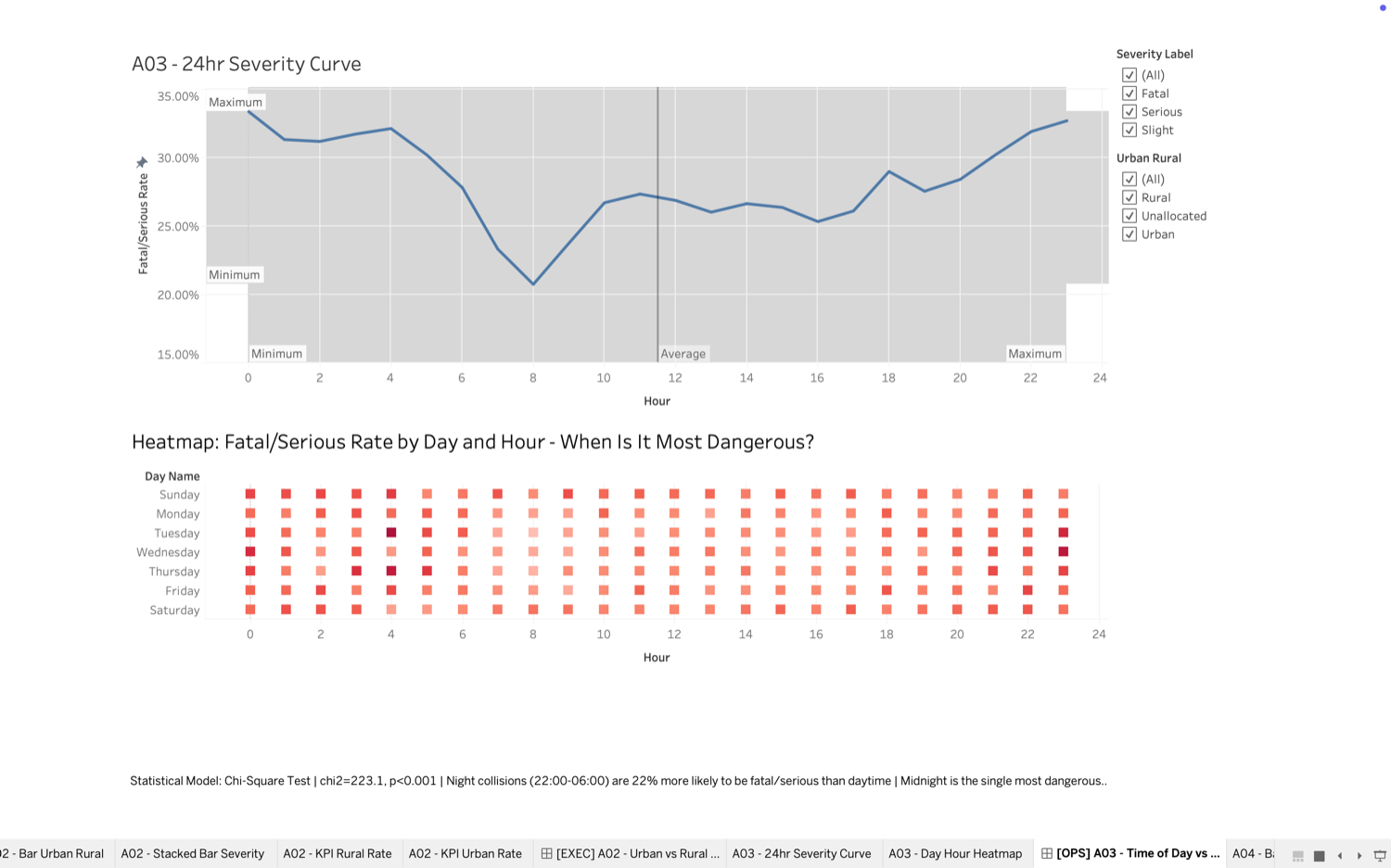 Road Safety Analytics Dashboard - Tableau (Collisions & KPIs) screenshot 13